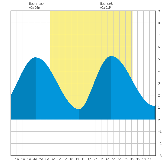 Entrance tide chart for Monday, May 11, 2026