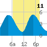 Entrance tide chart for Monday, May 11, 2026