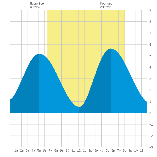 Entrance tide chart for Tuesday, May 12, 2026