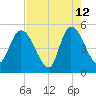 Entrance tide chart for Tuesday, May 12, 2026