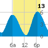 Entrance tide chart for Wednesday, May 13, 2026