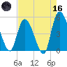 Entrance tide chart for Saturday, May 16, 2026