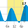 Entrance tide chart for Sunday, May 17, 2026