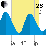 Entrance tide chart for Saturday, May 23, 2026