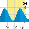 Entrance tide chart for Sunday, May 24, 2026