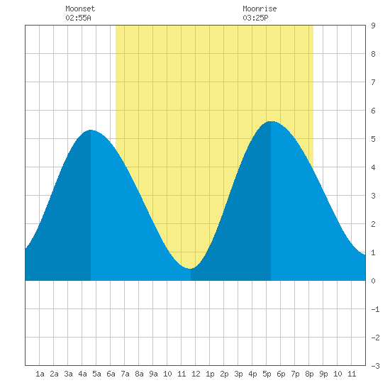 Entrance tide chart for Monday, May 25, 2026