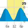 Entrance tide chart for Monday, May 25, 2026