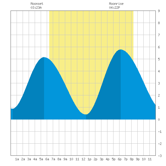Entrance tide chart for Tuesday, May 26, 2026