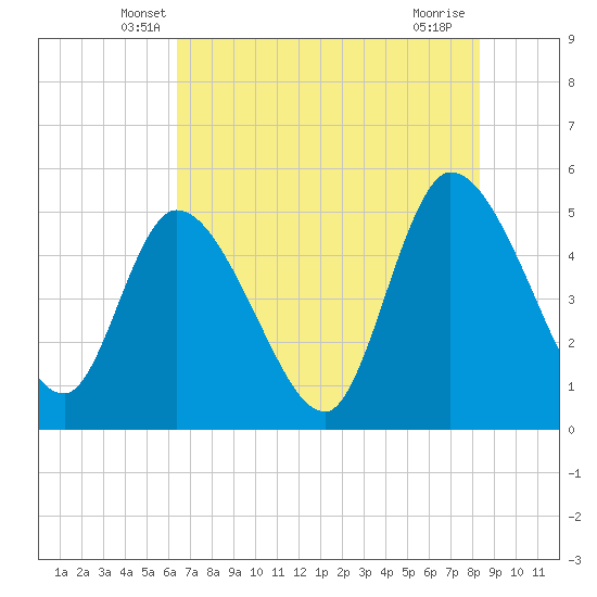 Entrance tide chart for Wednesday, May 27, 2026