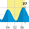 Entrance tide chart for Wednesday, May 27, 2026