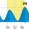 Entrance tide chart for Friday, May 29, 2026