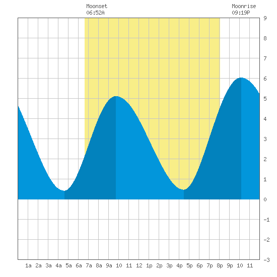 Entrance tide chart for Saturday, May 2, 2026