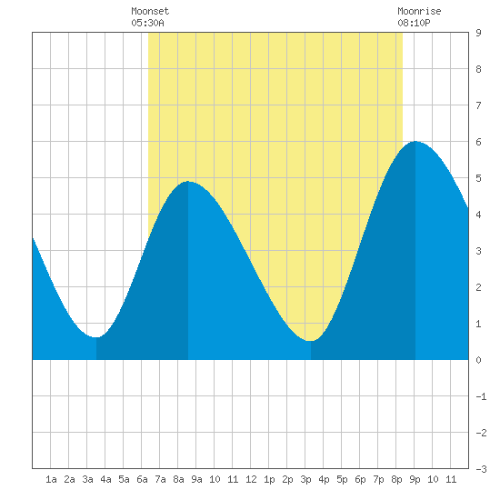 Entrance tide chart for Saturday, May 30, 2026
