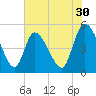 Entrance tide chart for Saturday, May 30, 2026