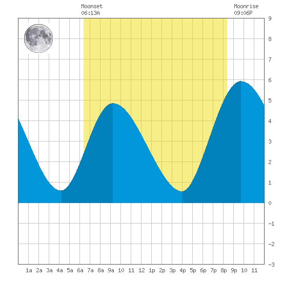 Entrance tide chart for Sunday, May 31, 2026