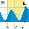 Entrance tide chart for Sunday, May 31, 2026