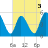 Entrance tide chart for Sunday, May 3, 2026
