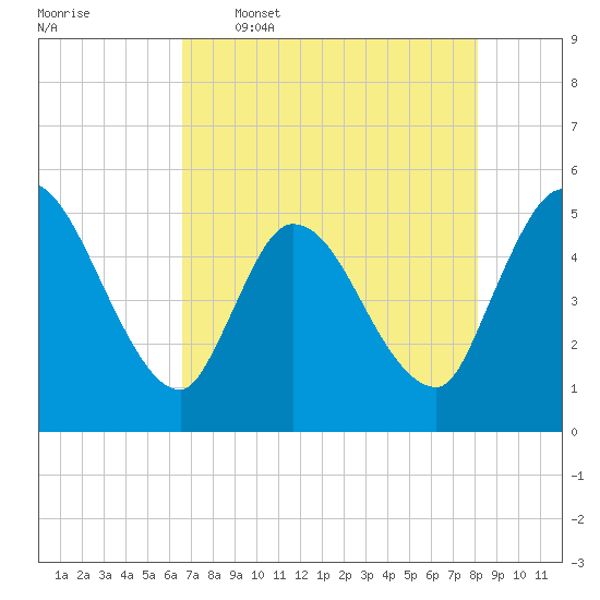 Entrance tide chart for Tuesday, May 5, 2026