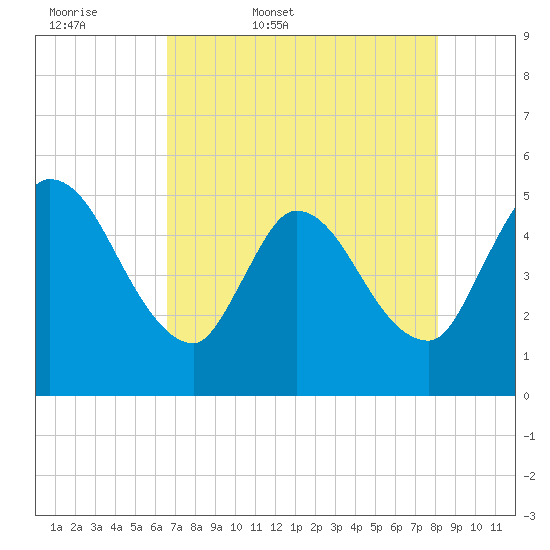 Entrance tide chart for Thursday, May 7, 2026