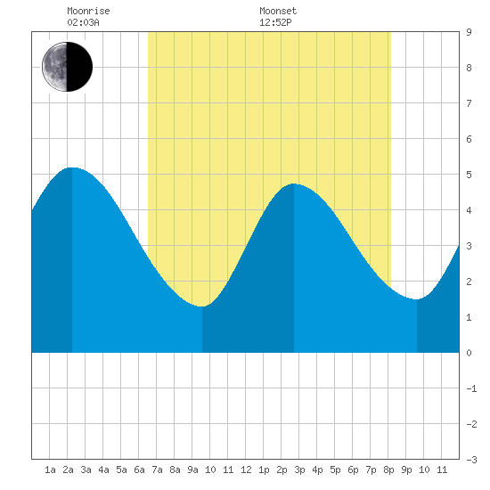 Entrance tide chart for Saturday, May 9, 2026