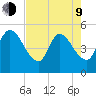 Entrance tide chart for Saturday, May 9, 2026