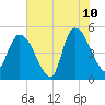 Entrance tide chart for Wednesday, June 10, 2026