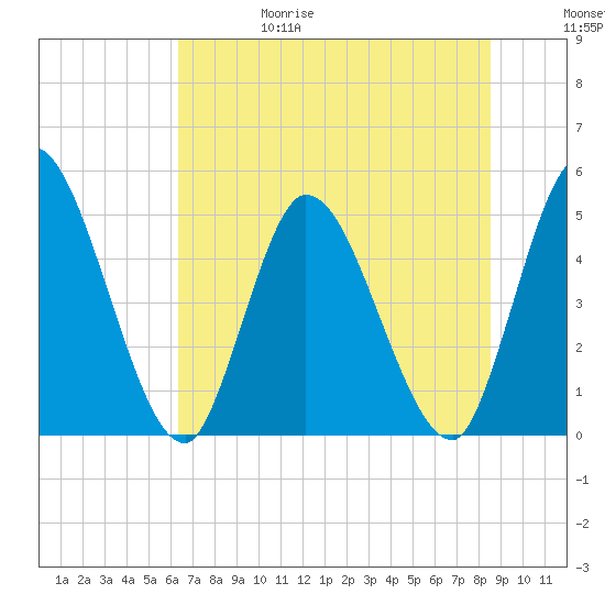 Entrance tide chart for Thursday, June 18, 2026