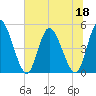 Entrance tide chart for Thursday, June 18, 2026