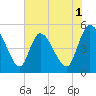 Entrance tide chart for Monday, June 1, 2026