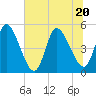 Entrance tide chart for Saturday, June 20, 2026