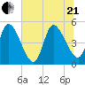 Entrance tide chart for Sunday, June 21, 2026