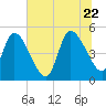 Entrance tide chart for Monday, June 22, 2026