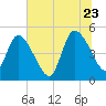 Entrance tide chart for Tuesday, June 23, 2026