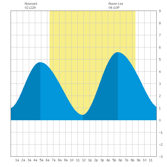 Entrance tide chart for Wednesday, June 24, 2026