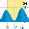 Entrance tide chart for Wednesday, June 24, 2026