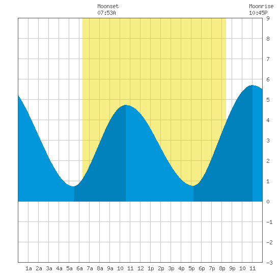 Entrance tide chart for Tuesday, June 2, 2026