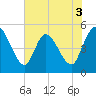 Entrance tide chart for Wednesday, June 3, 2026