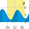 Entrance tide chart for Sunday, June 7, 2026