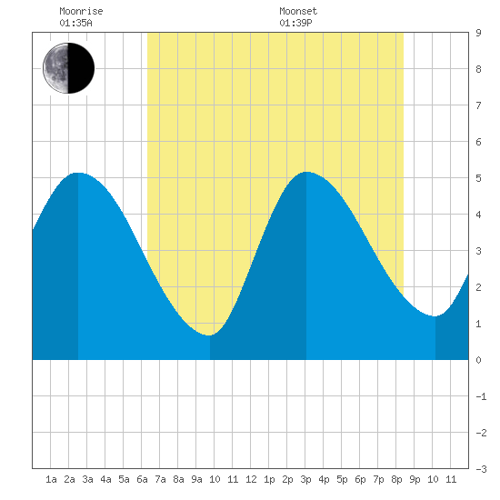 Entrance tide chart for Monday, June 8, 2026