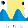 Entrance tide chart for Monday, June 8, 2026
