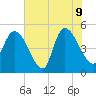 Entrance tide chart for Tuesday, June 9, 2026