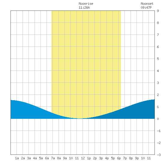 Pensacola Bay Entrance tide chart for Sunday, October 10, 2021