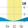 Pensacola Bay Entrance tide chart for Sunday, October 10, 2021
