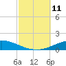 Pensacola Bay Entrance tide chart for Monday, October 11, 2021