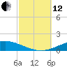 Pensacola Bay Entrance tide chart for Tuesday, October 12, 2021