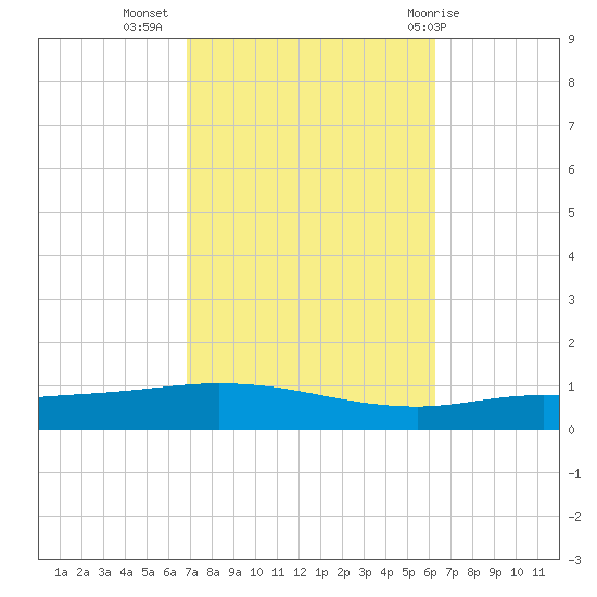 Pensacola Bay Entrance tide chart for Sunday, October 17, 2021