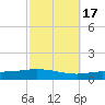 Pensacola Bay Entrance tide chart for Sunday, October 17, 2021