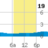 Pensacola Bay Entrance tide chart for Tuesday, October 19, 2021