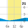 Pensacola Bay Entrance tide chart for Thursday, October 21, 2021