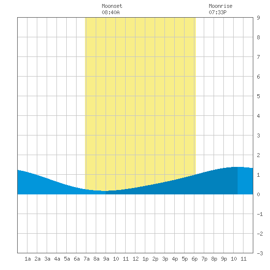 Pensacola Bay Entrance tide chart for Friday, October 22, 2021
